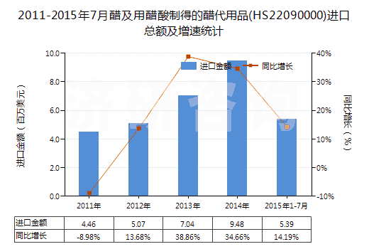 2011-2015年7月醋及用醋酸制得的醋代用品(HS22090000)進口總額及增速統(tǒng)計